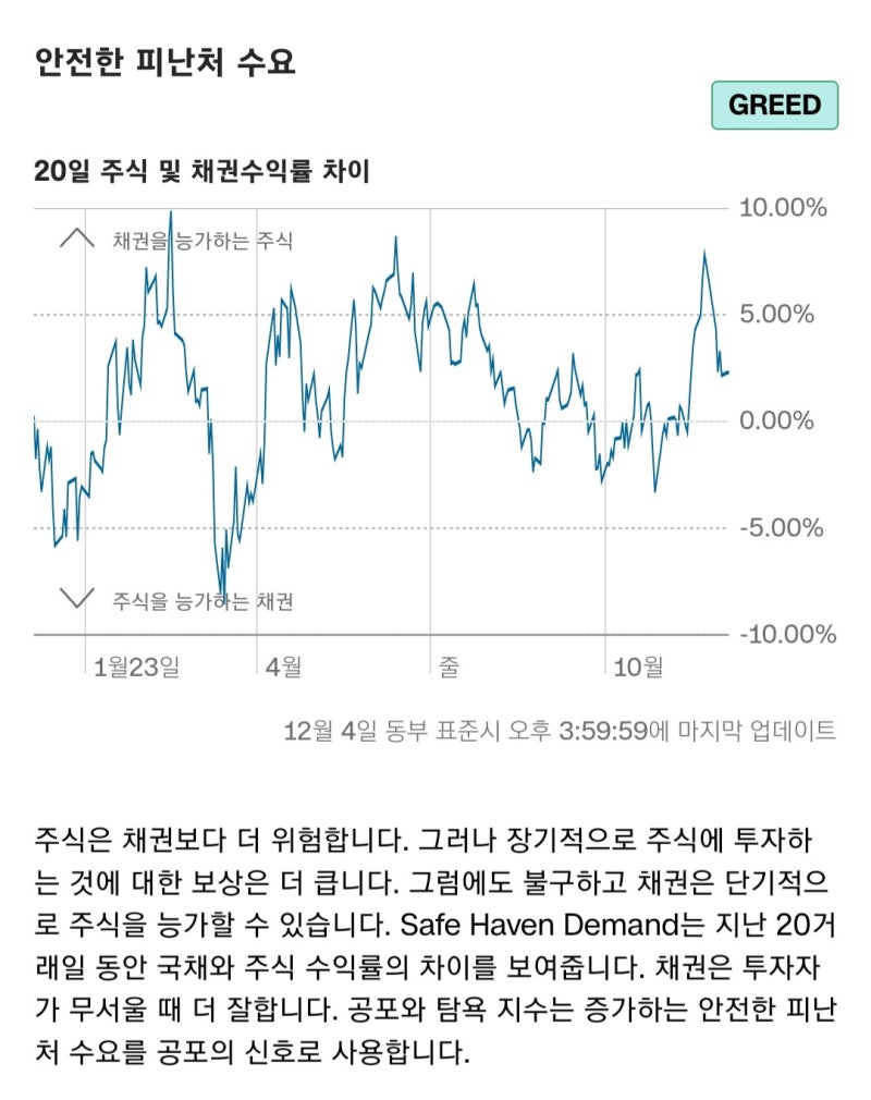 2023년 12월 5일 - 6일 미국주식일지(23.12.06 08시35분쯤 업로드) : 네이버 블로그