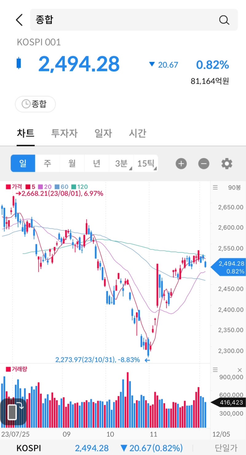 주식 시그널리포트] 2023.12.05(화) 상한가 종목. <텔레필드/한국앤컴퍼니/경남제약/녹십자엠에스/한국파마/한화투자증권우/대상홀딩스 우/녹십자홀딩스2우/신풍제약우/와이더플래닛 : 네이버 블로그