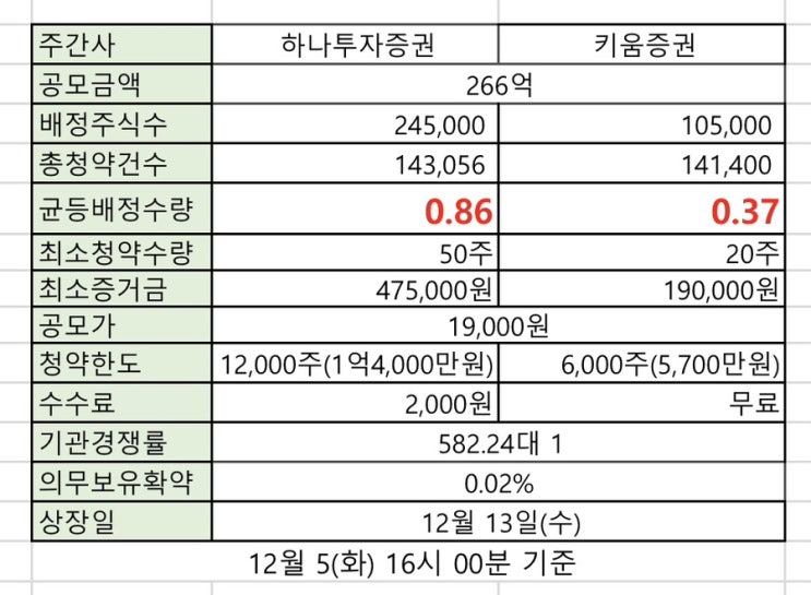  블루엠텍 균등배정 수량