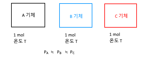 이상기체와 이상기체 상태방정식