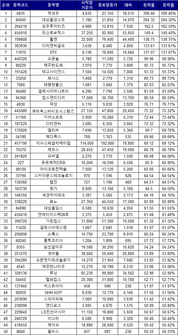  2023년 11월 월간 상승률 베스트50(한달에 400% 상승)