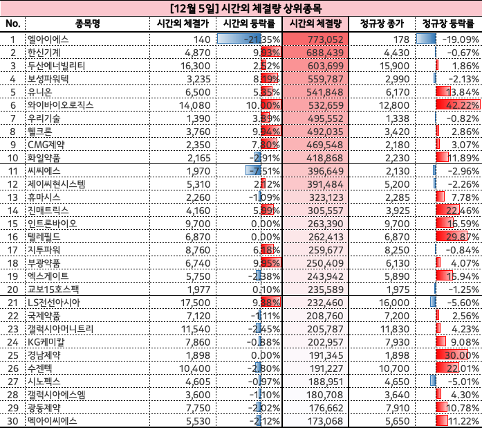 [12월 5일] <b>시간외</b> 단일가 <b>상승</b>·하락<b>종목</b> 및 특징주: 한신기계... 