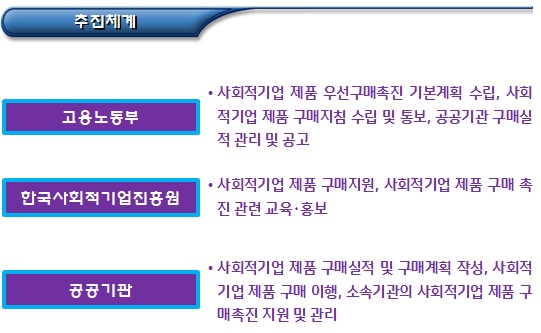 공공기관의 사회적기업 제품 우선구매 공공기관의 사회적기업 제품 우선구매