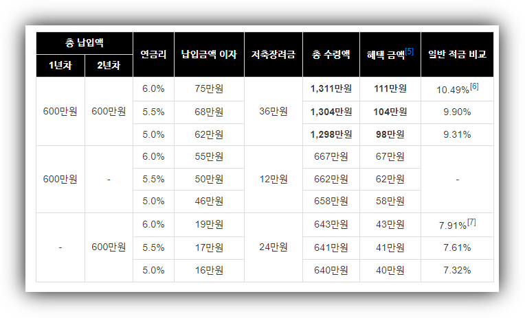 청년희망적금 미납하면 만기 때 이자는 어떻게 될까?