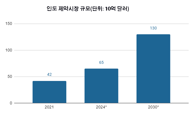 (인디샘 컨설팅) 인도 제약/의약품 산업 시장의 외국인 투자 전망(2023) (인디샘 컨설팅) 인도 제약/의약품 산업 시장의 외국인 투자 전망(2023)