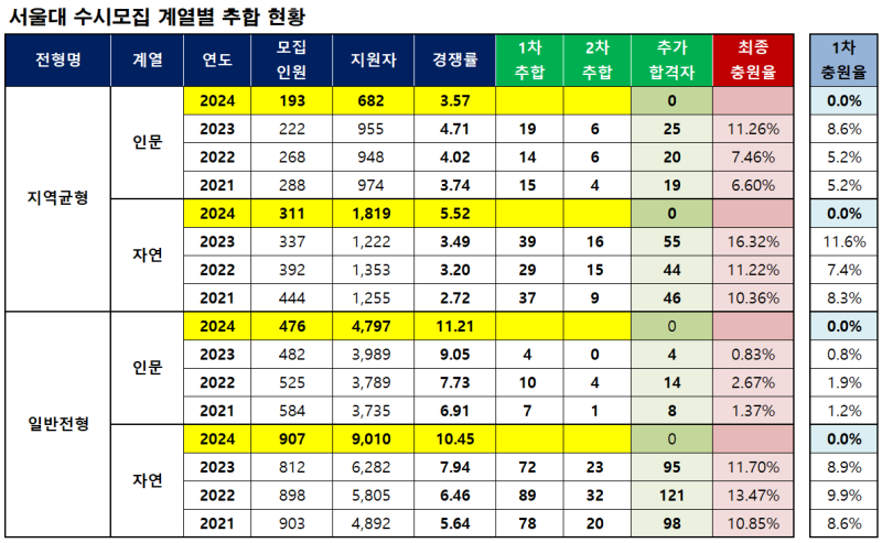 서울대 수시 발표(2024) - 등록방법, 추합 발표 일정, 차수별 추합, 1차, 2차 : 네이버 블로그