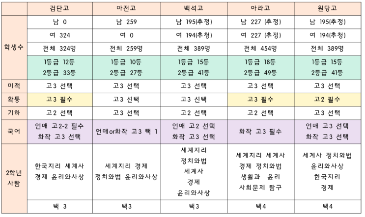  인천 서구 6학교군(검단, 마전, 백석, 아라, 원당) 비교표