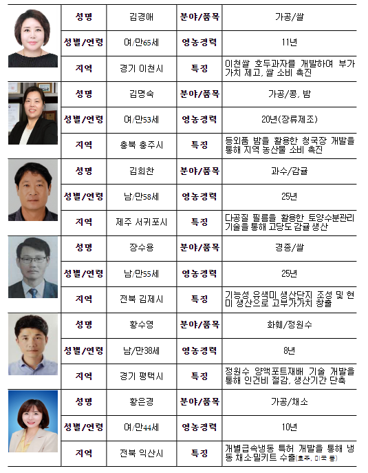 2023년도 ‘신지식농업인’ 6명 선정 2023년도 ‘신지식농업인’ 6명 선정