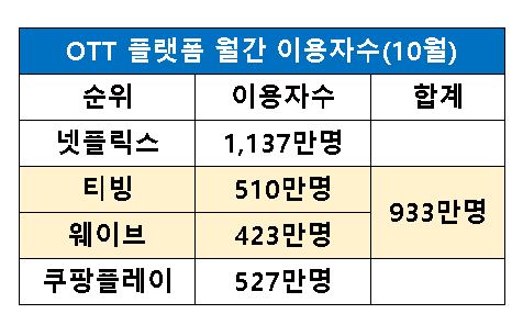 티빙 웨이브 합병 국내 OTT시장 문제점 넷플릭스 반응은?