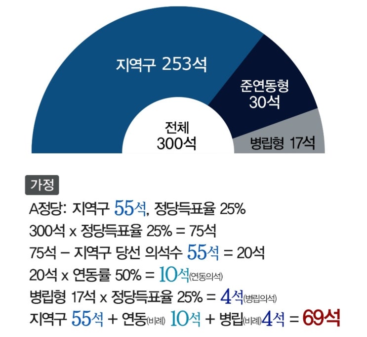 준연동형비례대표 <b>위성정당</b> 어려울 것 없는데