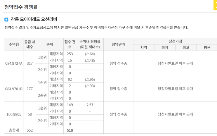  [12월 5일 1순위 청약 결과] e편한세상 제물포역 파크메종, 강릉 모아미래도 오션리버, 마포 푸르지오 어반피스, 아틀리에 933, 오산세교 파라곤