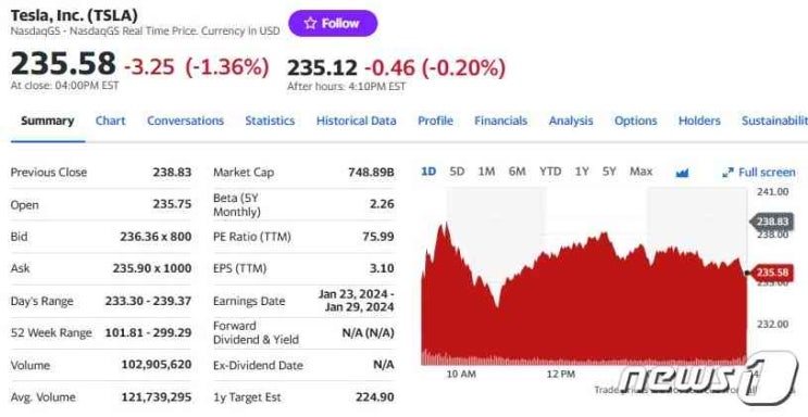 테슬라, 중국 판매 부진+보조금 절반으로 1.36%↓