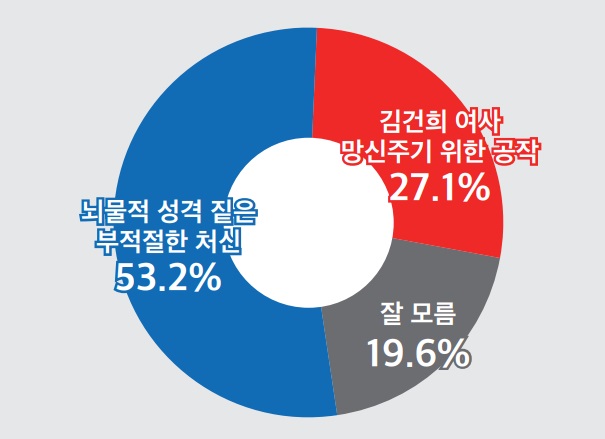  [정기여론조사] 국민 과반 "김건희 명품백 '잘못된 처신'…내년 총선 1당은 '민주당'" [토마토뉴스]