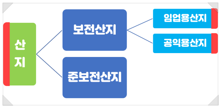  준보전산지 보전산지(공익용산지)의 구분, 임야매매는?
