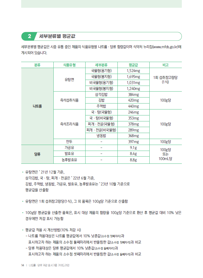 [참고자료] 나트륨·당류 저감 표시기준 가이드라인(식품의약품안전처) : 네이버 블로그