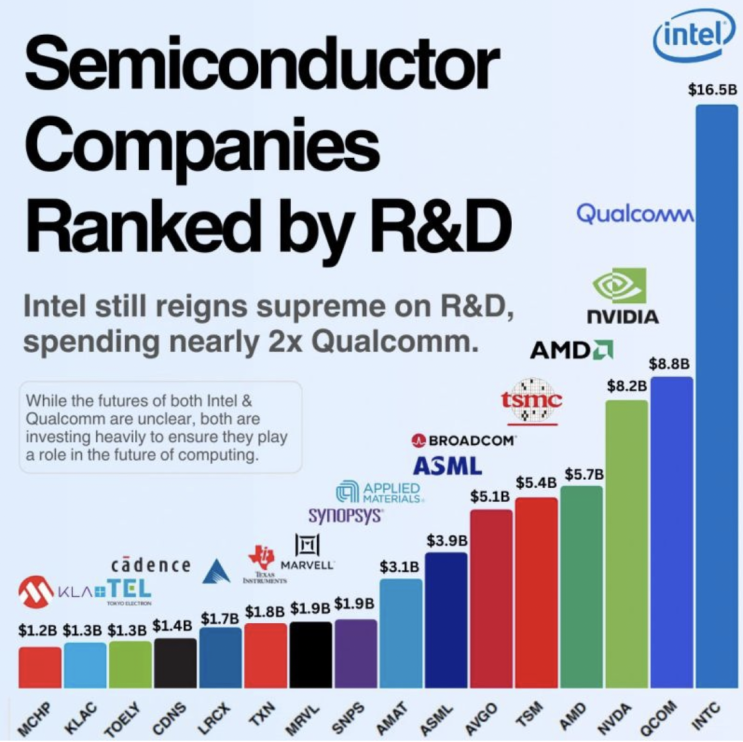  나스닥 상장 반도체 회사 R&D 투자금 순위 (2022~2023년)