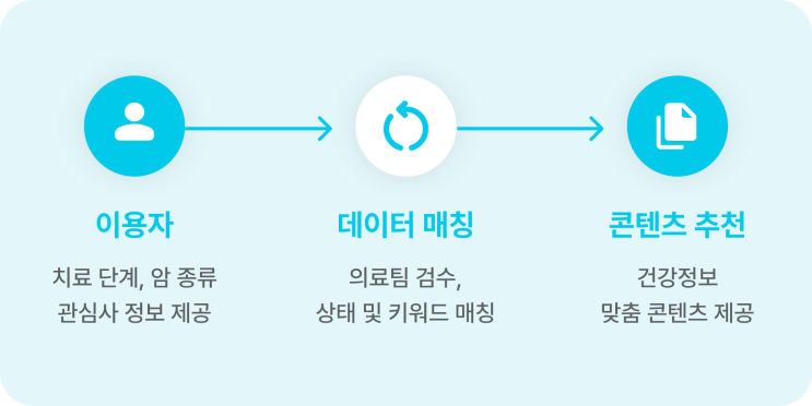  [신규 업데이트] 루닛케어 <암 정보 추천 기능> 사용 설명서