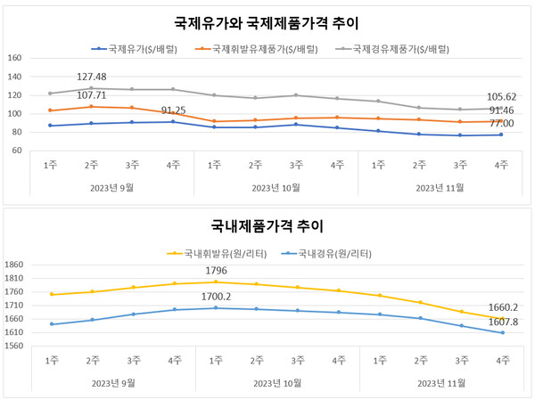 석유유통업계, 국제유가 하락에 ‘알뜰주유소 확대’ 철회해야 석유유통업계, 국제유가 하락에 ‘알뜰주유소 확대’ 철회해야