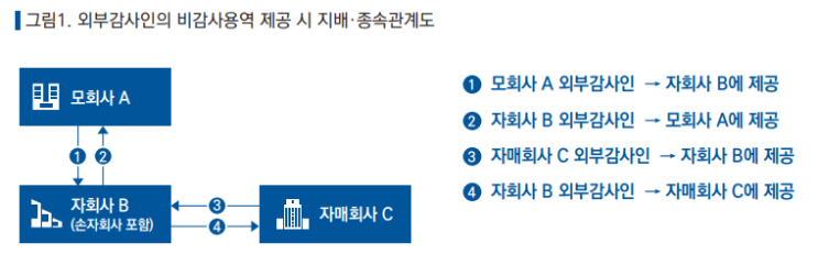  외부감사인의 비감사용역 제공 시 감사(위원회)의 독립성 점검