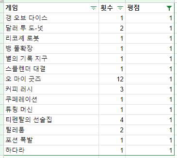  2023 보드게임 정산 : 종합 1점~3점
