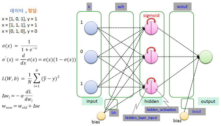 [머신러닝/딥러닝] numpy 기반 뉴럴 네트워크 구현해보기 Neural Network 넘파이 신경망 sigmoid python 파이썬 소스 코드 역전파 epoch 에포크 가중치