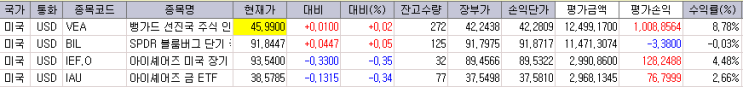  동적자산배분 투자 후기 (BAA 전략, LAA 전략, 변형듀얼모멘텀 전략)