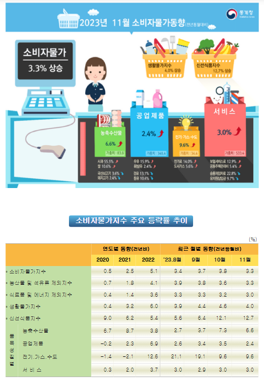 2023년 11월 소비자물가동향 2023년 11월 소비자물가동향