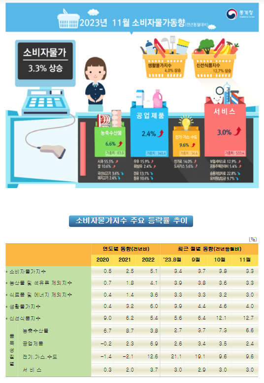 2023년 11월 소비자물가동향