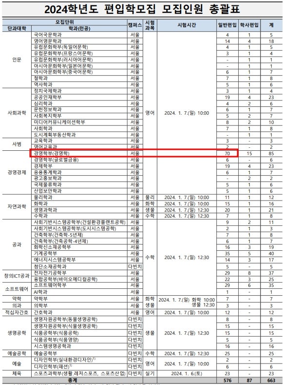 중앙대학교 편입학점 70학점 이수 후 지원