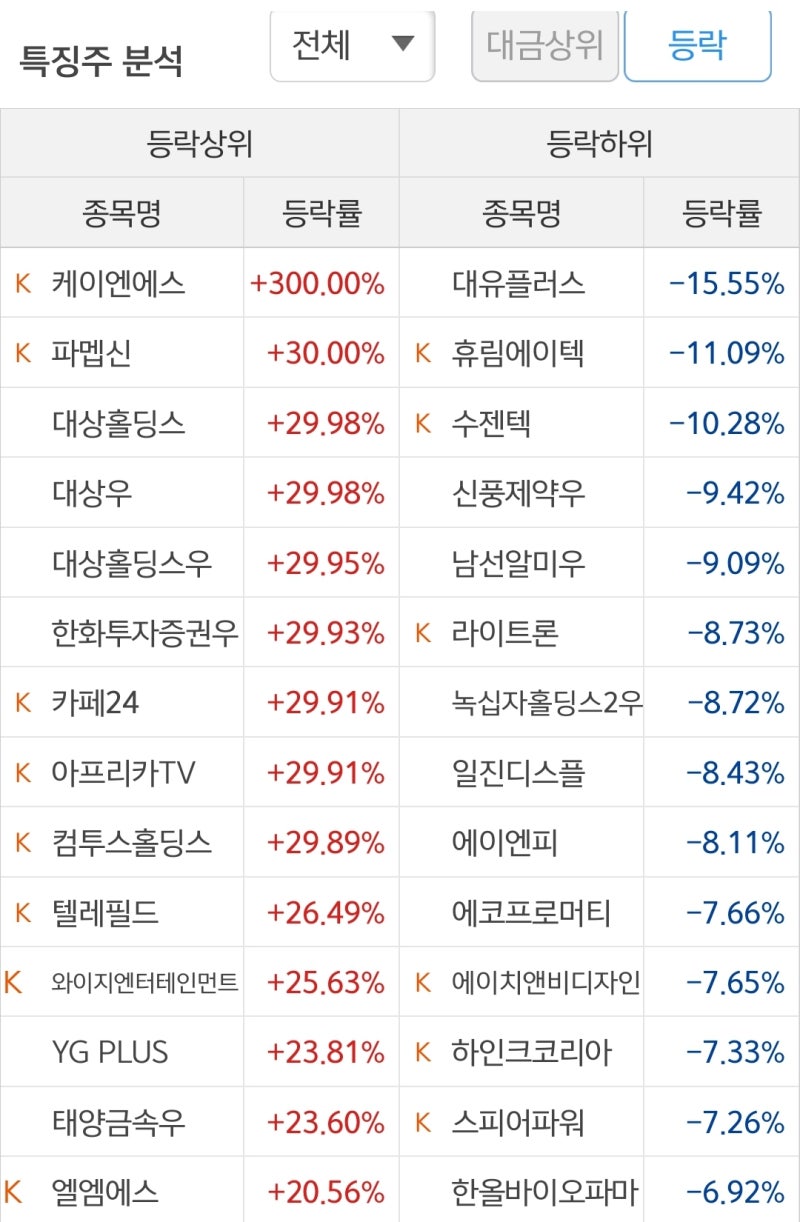231206 주식시황 : 네이버 블로그