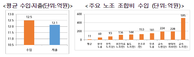 1,000인 이상 노조, ’22년 1년 간총 수입은 8,424억원, 총 지출은 8,183억원 1,000인 이상 노조, ’22년 1년 간총 수입은 8,424억원, 총 지출은 8,183억원