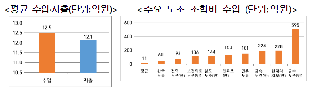 1,000인 이상 노조, ’22년 1년 간총 수입은 8,424억원, 총 지출은 8,183억원