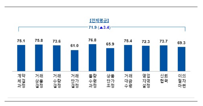 2023년 대리점거래 서면실태조사 결과 발표