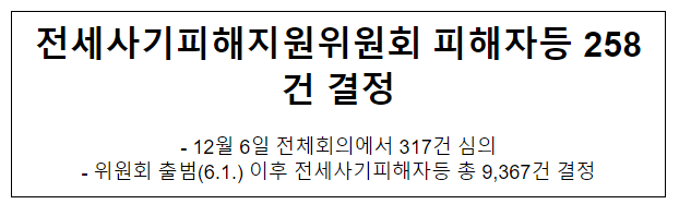 전세사기피해지원위원회 피해자등 258건 결정