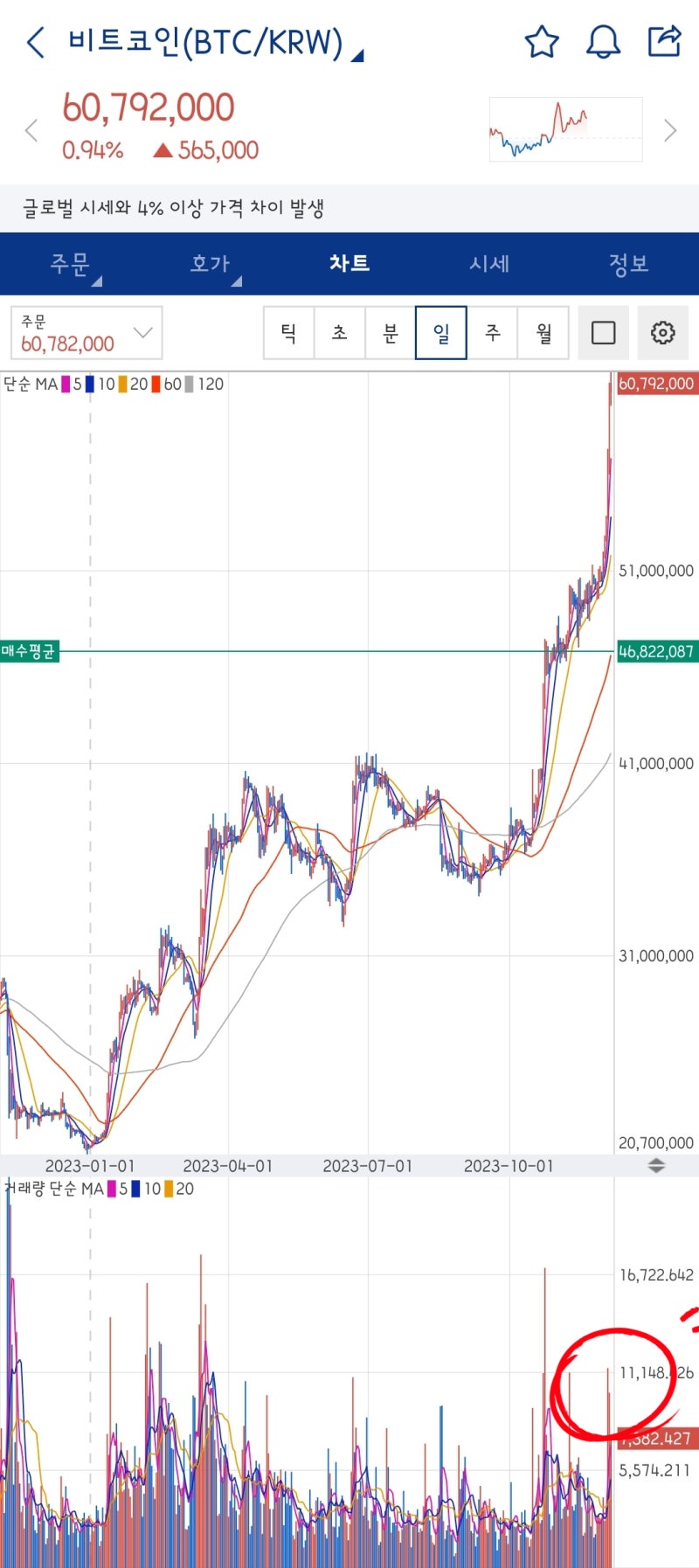 비트코인 6천만원 돌파. 2023년이 불장이 맞나요? 수익인증 갑니다. : 네이버 블로그