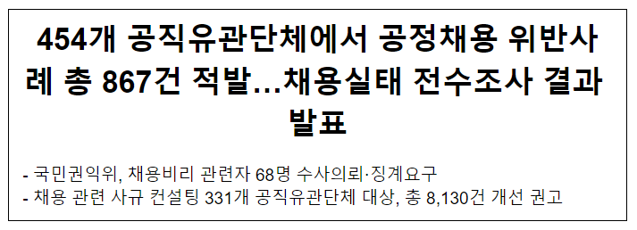 454개 공직유관단체에서 공정채용 위반사례 총 867건 적발…채용실태 전수조사 결과 발표 454개 공직유관단체에서 공정채용 위반사례 총 867건 적발…채용실태 전수조사 결과 발표