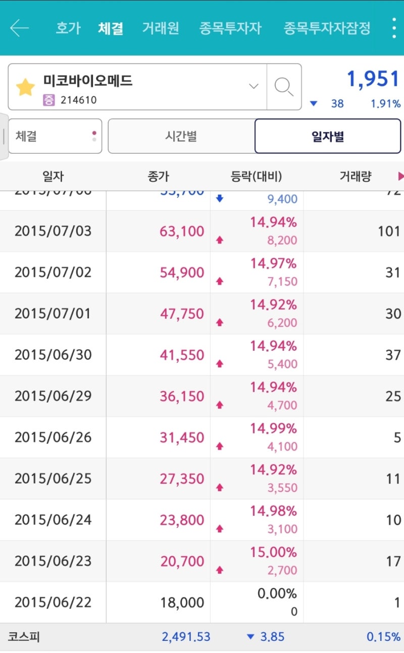 최장 연상 기록 주식(선바이오ㆍ미코바이오메드ㆍ지놈앤컴퍼니) : 네이버 블로그