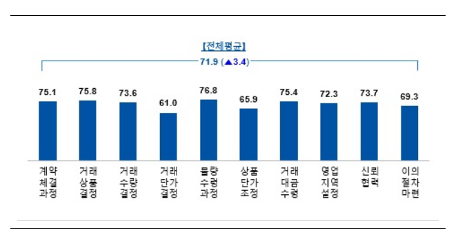 2023년 대리점거래 서면실태조사 결과 발표 2023년 대리점거래 서면실태조사 결과 발표
