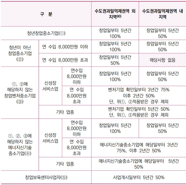  창업중소기업세액감면 정리