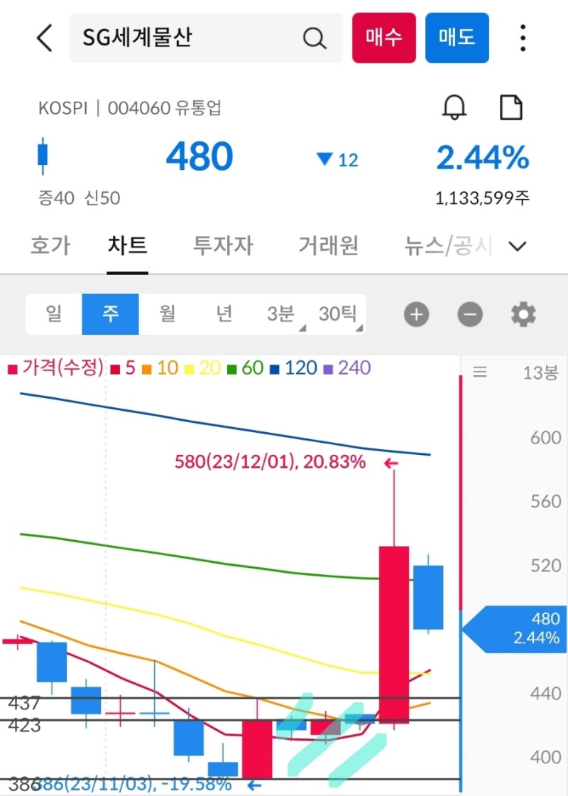 카페24 상승가능성 높은 차트모양 1번 : 네이버 블로그