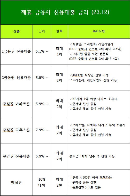  23년 12월 신용대출 금리