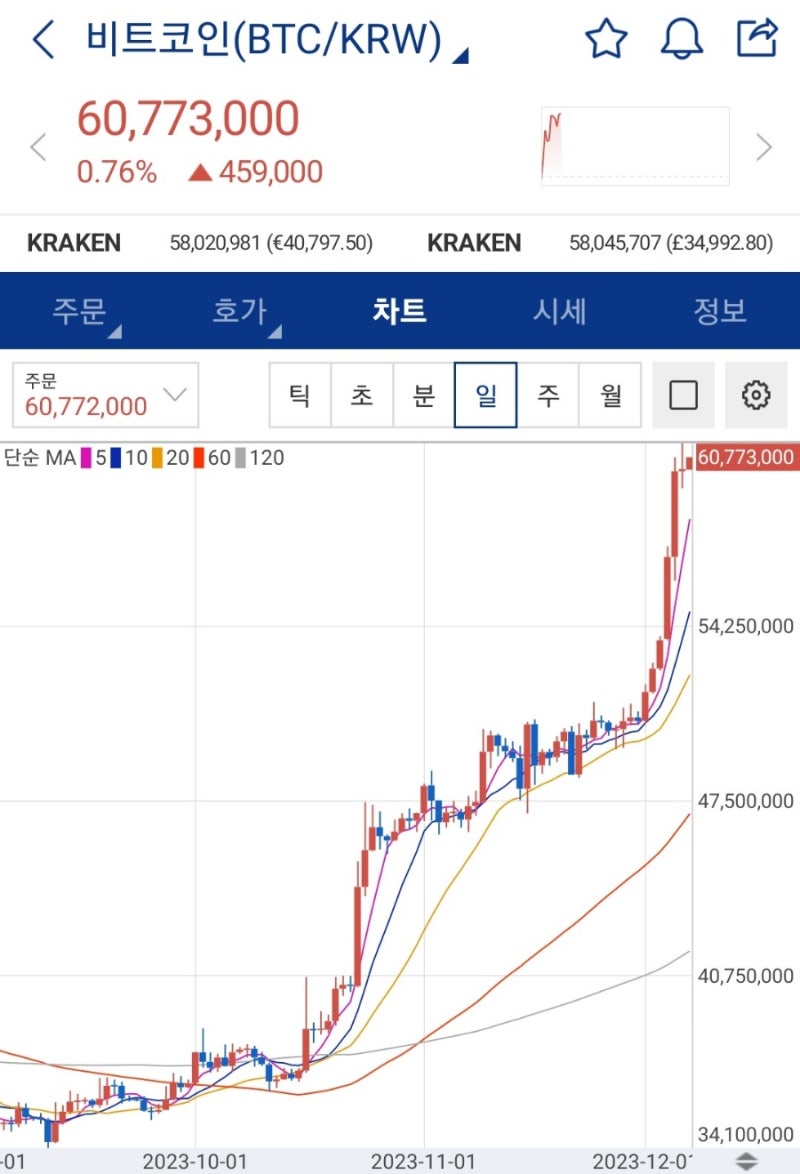 비트코인 시세를 보고 떠오른 [김승호 회장] : 네이버 블로그