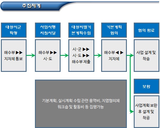 어촌뉴딜300 - 사회적경제 사업(해양수산부)