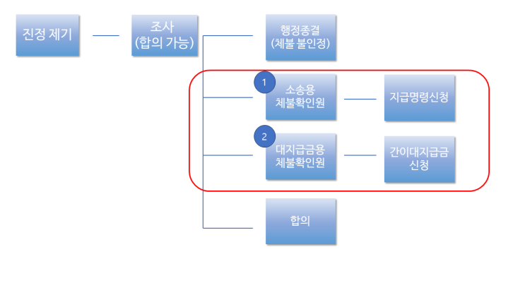  [임금체불] 임금체불시 알아야 할 지식-인정받았다고 끝이 아니다