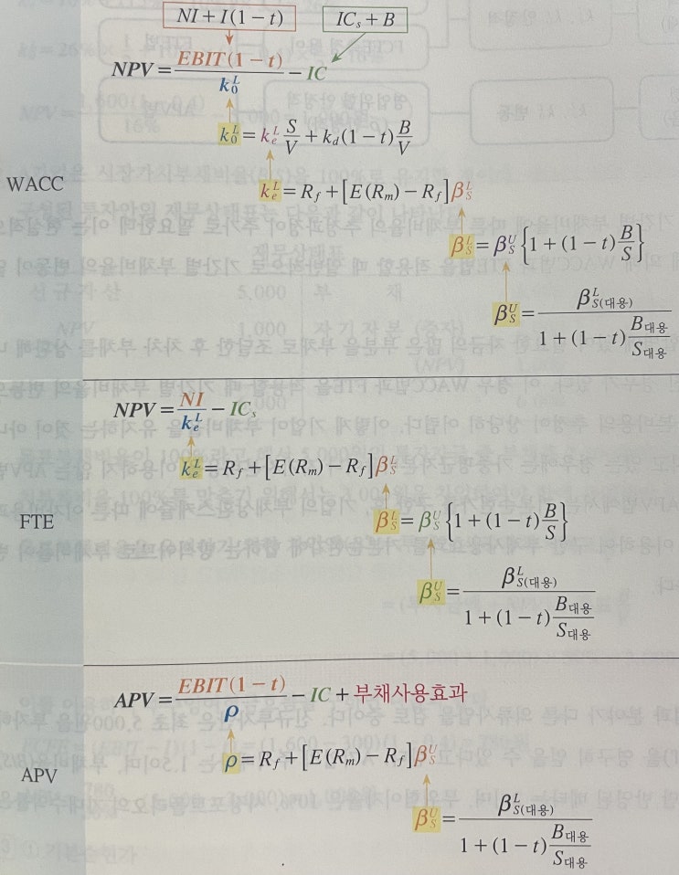  자본조달을 고려한 투자의사결정과 경영성과 분석