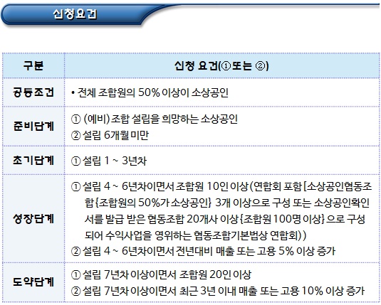 소상공인 협업활성화 지원(중소벤처기업부) 소상공인 협업활성화 지원(중소벤처기업부)