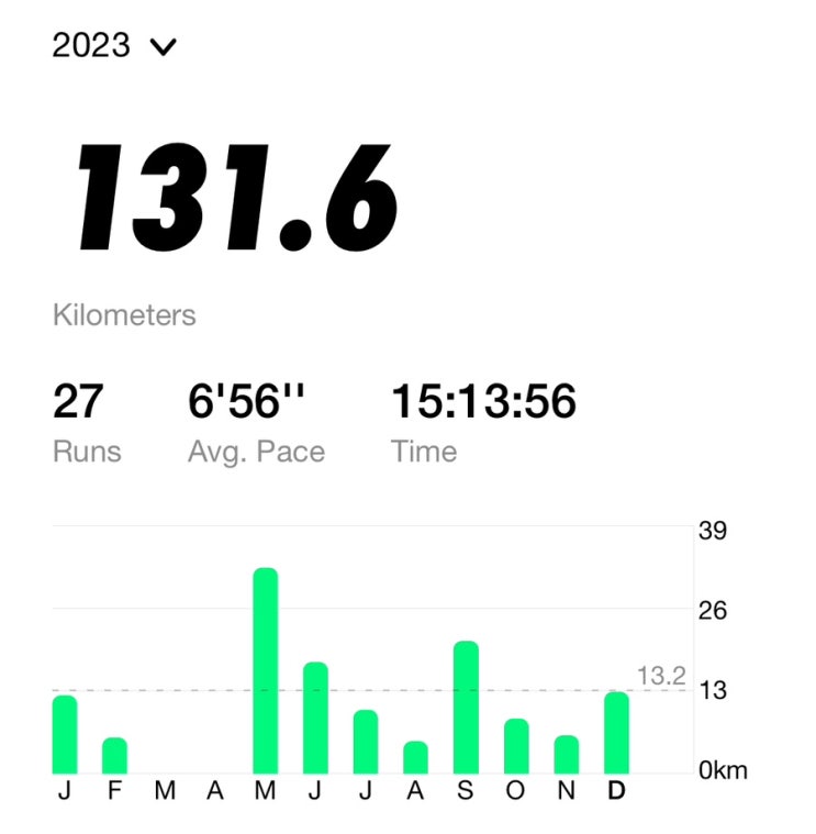  2023 러닝 기록 131.6KM | 위례휴먼링 달리기