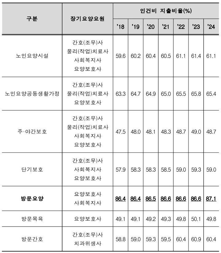 "방문요양시설 인건비 부담 늘어…문 닫으란 소리냐" 반발 쇄도