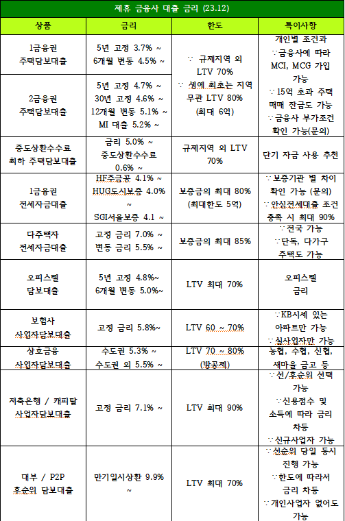  23년 12월 주택담보대출 금리