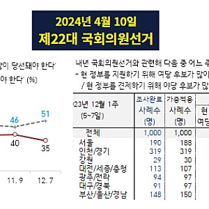 내년 총선 '야당 승리해야' 51%, 최대치..."여권에 경종"